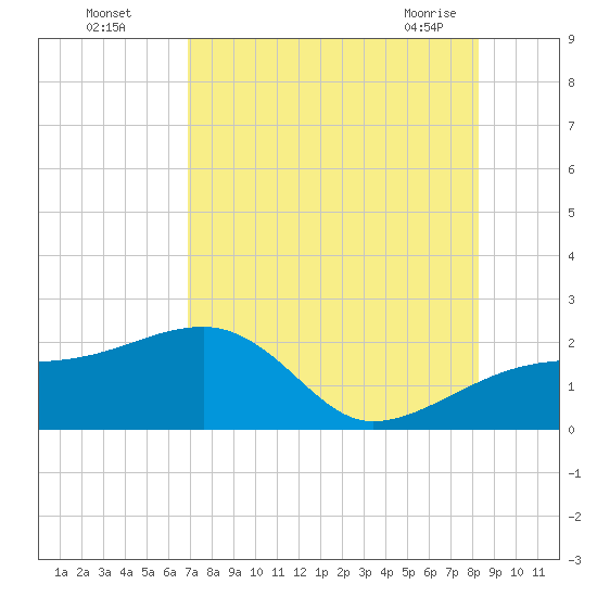 Egmont Key tide chart for Monday, August 4, 2025