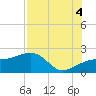 Egmont Key tide chart for Monday, August 4, 2025