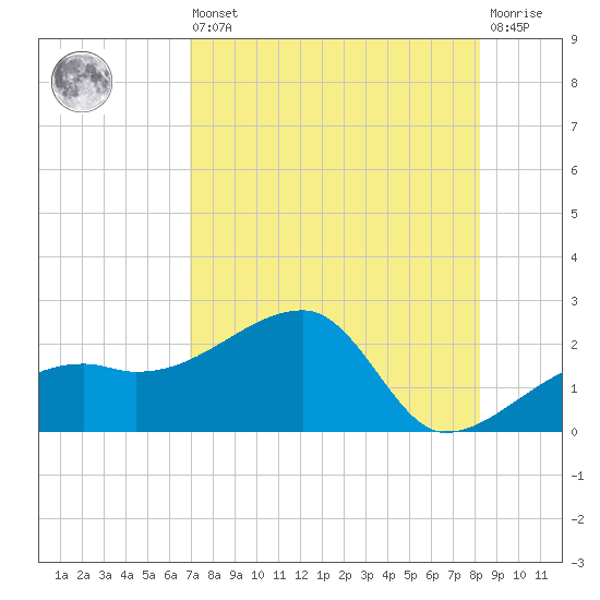 Egmont Key tide chart for Saturday, August 9, 2025