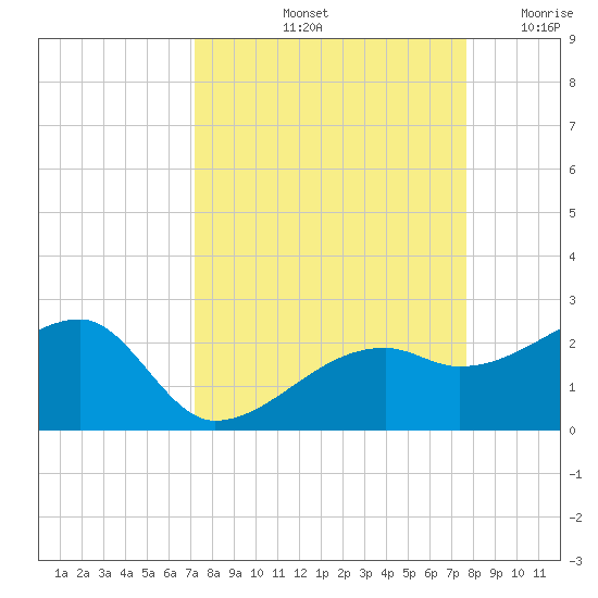 Egmont Key tide chart for Thursday, September 11, 2025