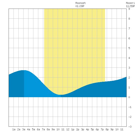 Egmont Key tide chart for Saturday, September 13, 2025