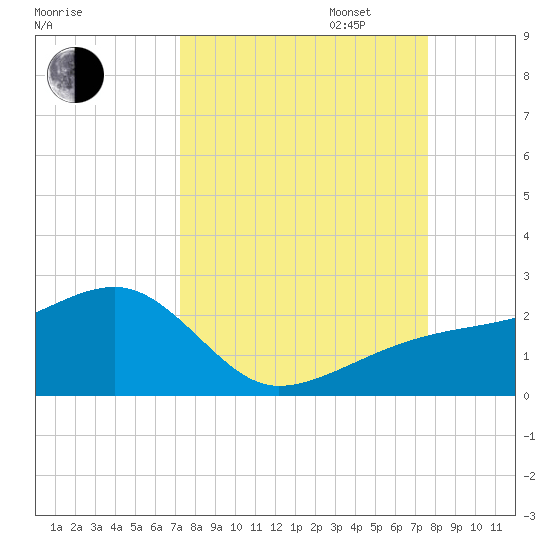 Egmont Key tide chart for Sunday, September 14, 2025