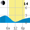 Egmont Key tide chart for Sunday, September 14, 2025