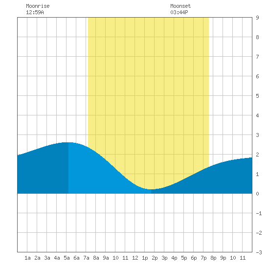 Egmont Key tide chart for Monday, September 15, 2025