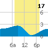 Egmont Key tide chart for Wednesday, September 17, 2025