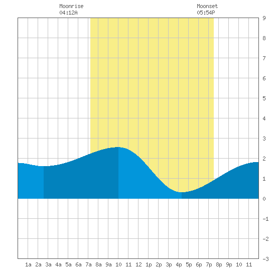 Egmont Key tide chart for Thursday, September 18, 2025