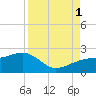 Egmont Key tide chart for Monday, September 1, 2025