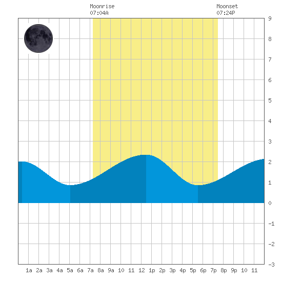 Egmont Key tide chart for Sunday, September 21, 2025