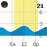 Egmont Key tide chart for Sunday, September 21, 2025