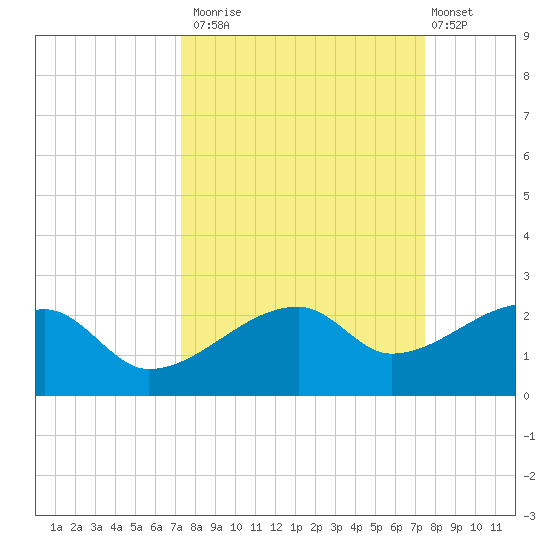 Egmont Key tide chart for Monday, September 22, 2025
