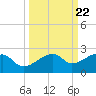 Egmont Key tide chart for Monday, September 22, 2025