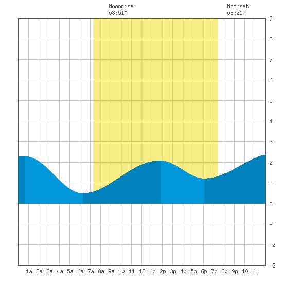 Egmont Key tide chart for Tuesday, September 23, 2025