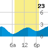 Egmont Key tide chart for Tuesday, September 23, 2025