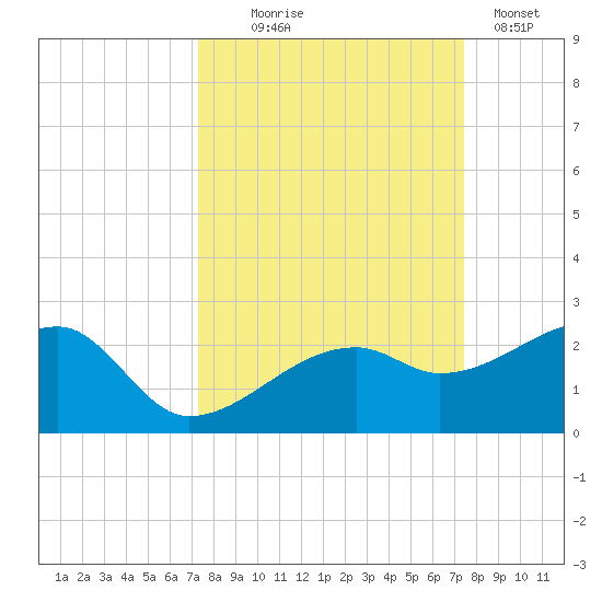 Egmont Key tide chart for Wednesday, September 24, 2025