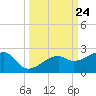 Egmont Key tide chart for Wednesday, September 24, 2025