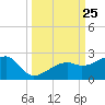 Egmont Key tide chart for Thursday, September 25, 2025