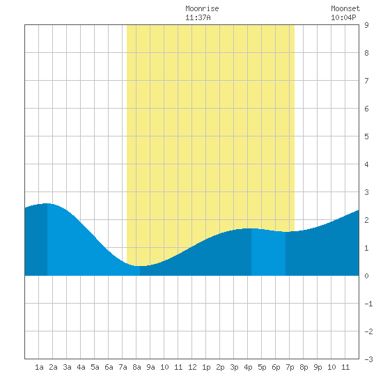 Egmont Key tide chart for Friday, September 26, 2025