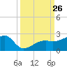 Egmont Key tide chart for Friday, September 26, 2025
