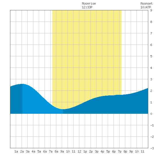 Egmont Key tide chart for Saturday, September 27, 2025