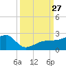 Egmont Key tide chart for Saturday, September 27, 2025