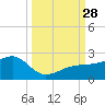Egmont Key tide chart for Sunday, September 28, 2025