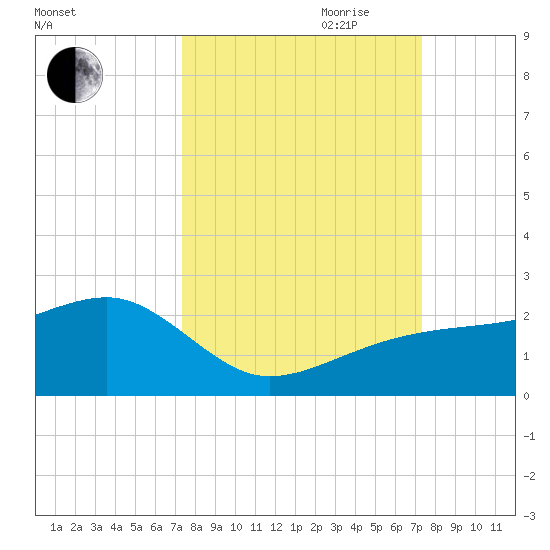 Egmont Key tide chart for Monday, September 29, 2025