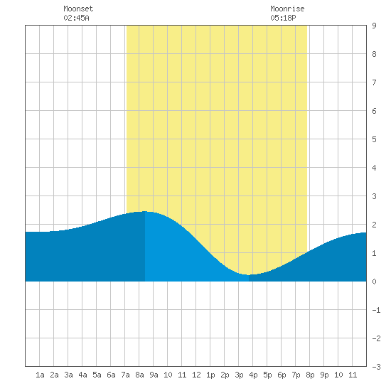Egmont Key tide chart for Wednesday, September 3, 2025