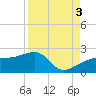 Egmont Key tide chart for Wednesday, September 3, 2025