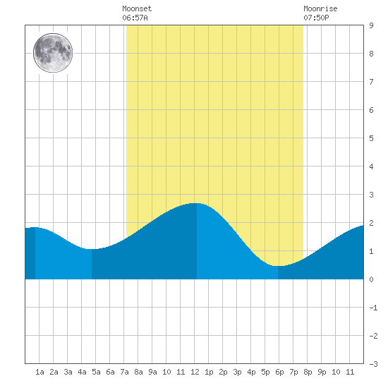 Egmont Key tide chart for Sunday, September 7, 2025