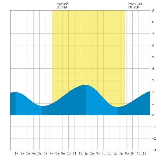 Egmont Key tide chart for Monday, September 8, 2025