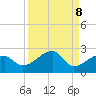 Egmont Key tide chart for Monday, September 8, 2025