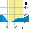 Egmont Key tide chart for Friday, October 10, 2025