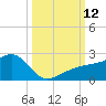 Egmont Key tide chart for Sunday, October 12, 2025