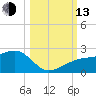 Egmont Key tide chart for Monday, October 13, 2025