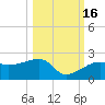 Egmont Key tide chart for Thursday, October 16, 2025