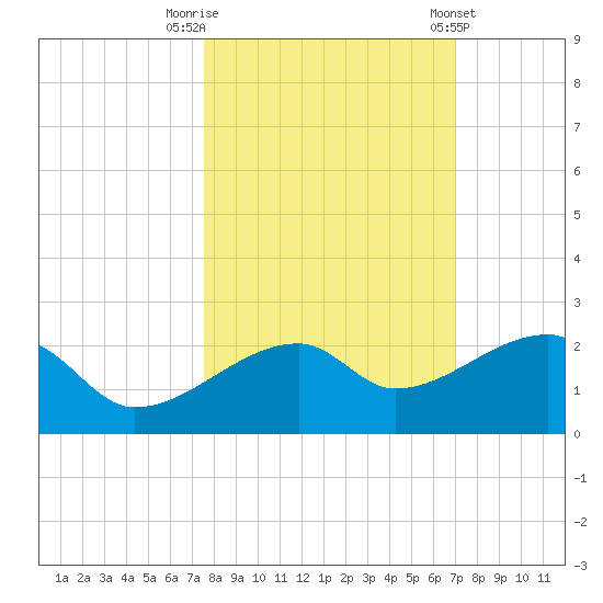 Egmont Key tide chart for Sunday, October 19, 2025