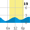 Egmont Key tide chart for Sunday, October 19, 2025