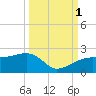 Egmont Key tide chart for Wednesday, October 1, 2025