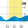 Egmont Key tide chart for Monday, October 20, 2025
