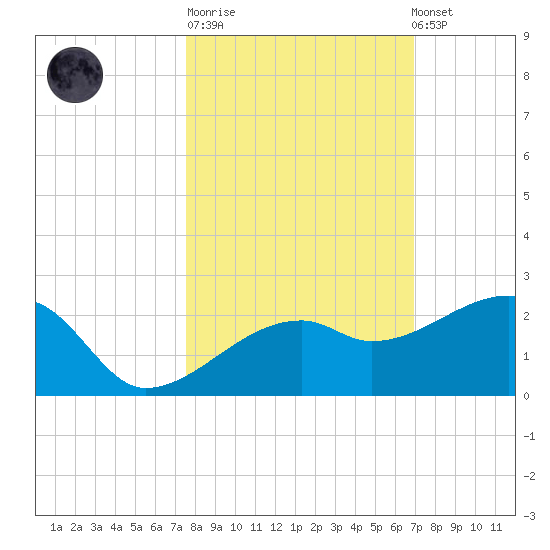 Egmont Key tide chart for Tuesday, October 21, 2025