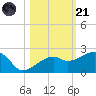 Egmont Key tide chart for Tuesday, October 21, 2025