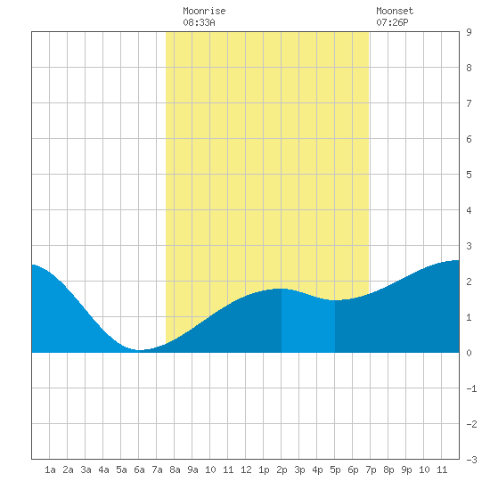 Egmont Key tide chart for Wednesday, October 22, 2025