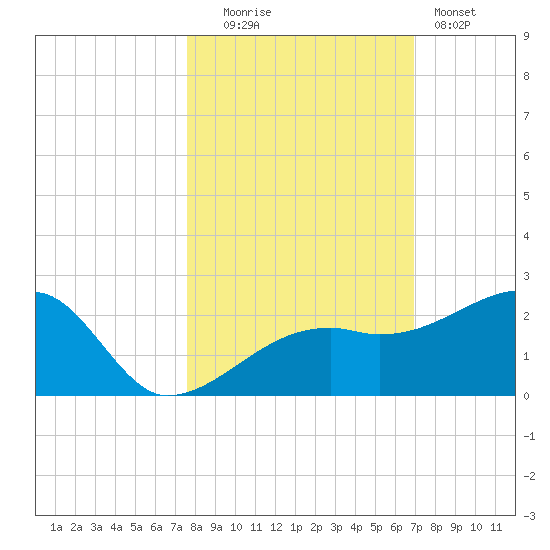 Egmont Key tide chart for Thursday, October 23, 2025