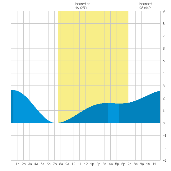 Egmont Key tide chart for Friday, October 24, 2025