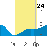 Egmont Key tide chart for Friday, October 24, 2025