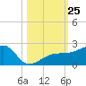 Egmont Key tide chart for Saturday, October 25, 2025