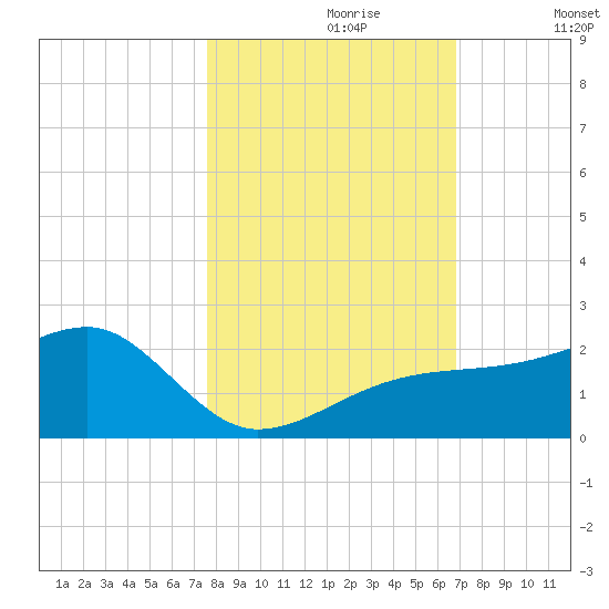 Egmont Key tide chart for Monday, October 27, 2025