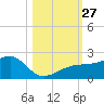 Egmont Key tide chart for Monday, October 27, 2025