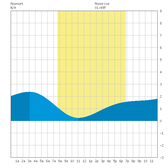 Egmont Key tide chart for Tuesday, October 28, 2025