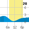 Egmont Key tide chart for Tuesday, October 28, 2025